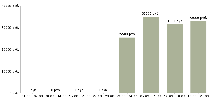 Вакансии помощник экономисту в Пскове - Медиана зарплат помощник экономисту в Пскове за 2 месяца