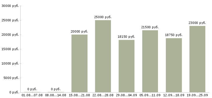 Вакансии предложение в Пензе - Медиана зарплат предложение в Пензе за 2 месяца