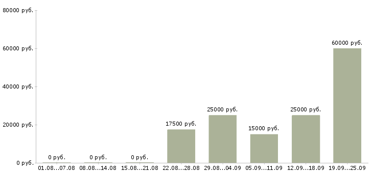 Вакансии приглашаем на работу в интернет в Новосибирске - Медиана зарплат приглашаем на работу в интернет в Новосибирске за 2 месяца