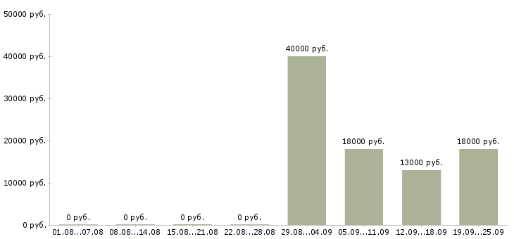 Вакансии продавец администратор Адыгея - Медиана зарплат продавец администратор Адыгея за 2 месяца