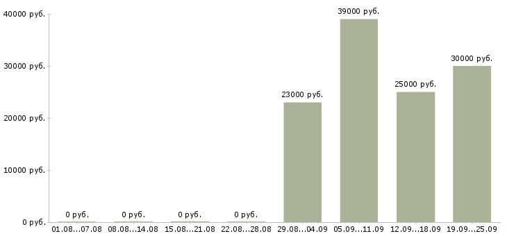 Вакансии профессиональный менеджер в Орле - Медиана зарплат профессиональный менеджер в Орле за 2 месяца