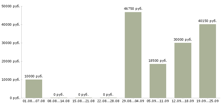Вакансии работ для всех в Кемерово - Медиана зарплат работ для всех в Кемерово за 2 месяца