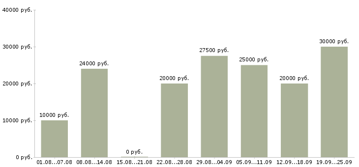 Вакансии работаем дома в интернете в Орле - Медиана зарплат работаем дома в интернете в Орле за 2 месяца