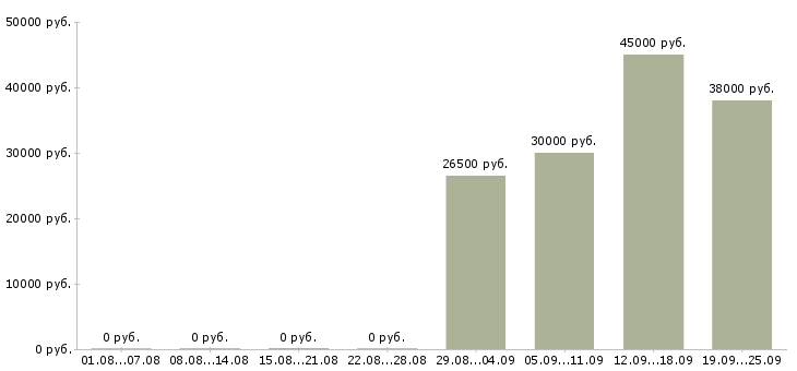 Вакансии рабочие вахтовым методом в Пензе - Медиана зарплат рабочие вахтовым методом в Пензе за 2 месяца