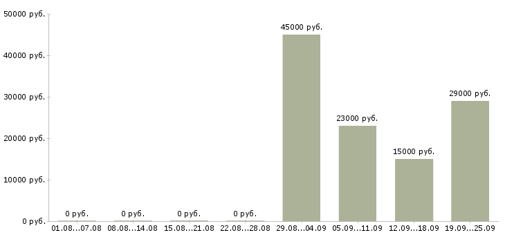 Вакансии рабочий грузчик в Воронеже - Медиана зарплат рабочий грузчик в Воронеже за 2 месяца