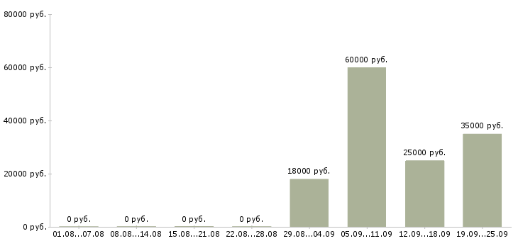 Вакансии разнорабочии в Чите - Медиана зарплат разнорабочии в Чите за 2 месяца