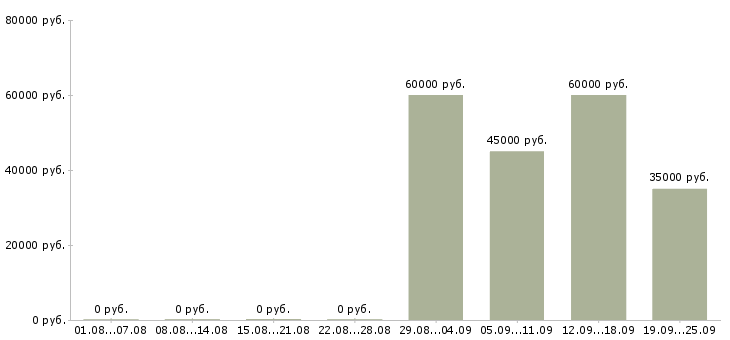 Вакансии региональный менеджер продаж в Новосибирске - Медиана зарплат региональный менеджер продаж в Новосибирске за 2 месяца