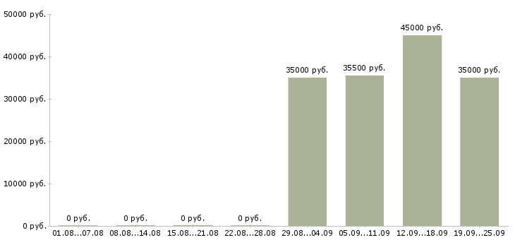Вакансии секретарь в компанию в Барнауле - Медиана зарплат секретарь в компанию в Барнауле за 2 месяца