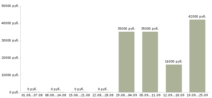 Вакансии секретарь компании в Хабаровске - Медиана зарплат секретарь компании в Хабаровске за 2 месяца