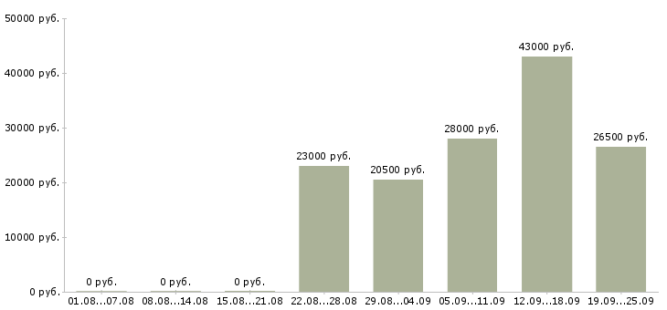 Вакансии секретарь работы офиса в Ставрополе - Медиана зарплат секретарь работы офиса в Ставрополе за 2 месяца