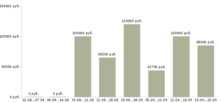 Вакансии системный программист в Москве - Медиана зарплат системный программист в Москве за 2 месяца