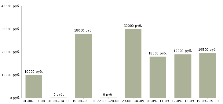 Вакансии сотрудник в компанию в Магнитогорске - Медиана зарплат сотрудник в компанию в Магнитогорске за 2 месяца