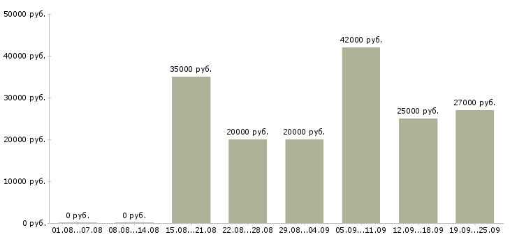 Вакансии сотрудник на пк в Иваново - Медиана зарплат сотрудник на пк в Иваново за 2 месяца