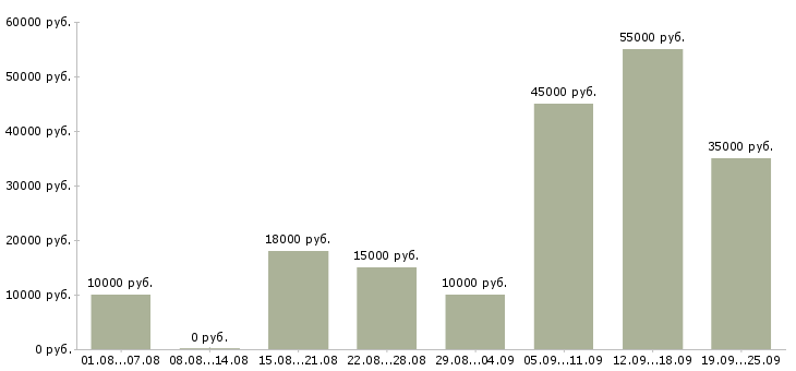 Вакансии сотрудник с обучением от компании в Астрахани - Медиана зарплат сотрудник с обучением от компании в Астрахани за 2 месяца