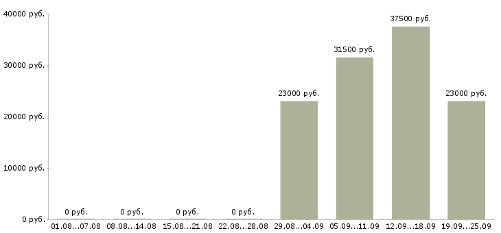 Вакансии специалист в отдел по продажам в Череповце - Медиана зарплат специалист в отдел по продажам в Череповце за 2 месяца