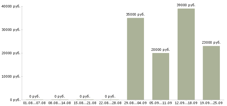 Вакансии специалист отдела в Королеве - Медиана зарплат специалист отдела в Королеве за 2 месяца