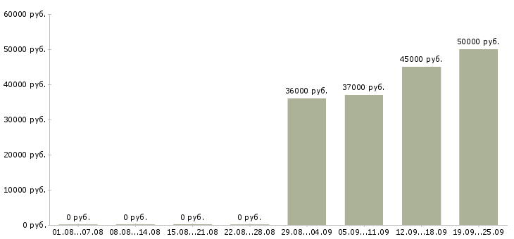 Вакансии специалист по автоматизации Санкт-петербург - Медиана зарплат специалист по автоматизации Санкт-петербург за 2 месяца