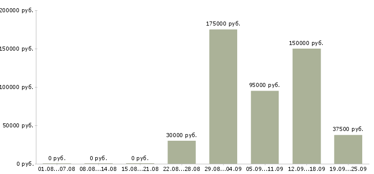 Вакансии специалист по информации и рекламе в Москве - Медиана зарплат специалист по информации и рекламе в Москве за 2 месяца
