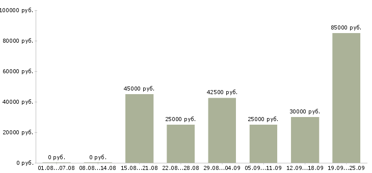 Вакансии специалист по недвижимости с обучением Санкт-петербург - Медиана зарплат специалист по недвижимости с обучением Санкт-петербург за 2 месяца