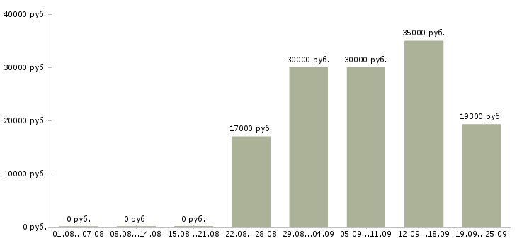 Вакансии специалист центра продаж в Челябинске - Медиана зарплат специалист центра продаж в Челябинске за 2 месяца