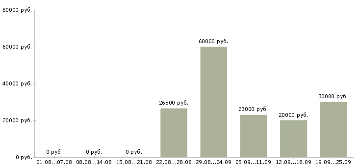 Вакансии специалисты по работе на пк в Тюмени - Медиана зарплат специалисты по работе на пк в Тюмени за 2 месяца