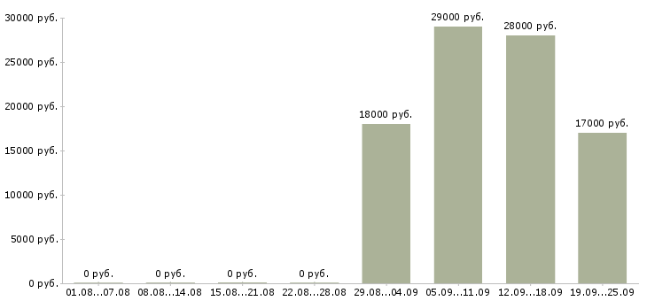 Вакансии строительство в Владивостоке - Медиана зарплат строительство в Владивостоке за 2 месяца
