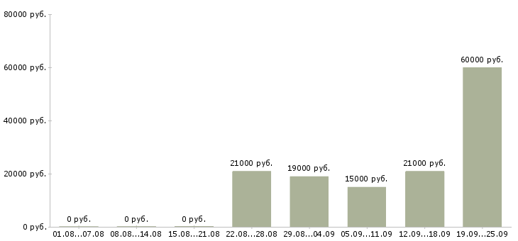 Вакансии техник в Чебоксарах - Медиана зарплат техник в Чебоксарах за 2 месяца