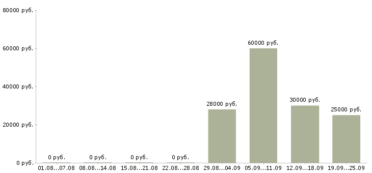 Вакансии технический консультант Санкт-петербург - Медиана зарплат технический консультант Санкт-петербург за 2 месяца