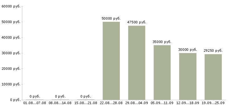 Вакансии технолог производства Ростов-на-дону - Медиана зарплат технолог производства Ростов-на-дону за 2 месяца