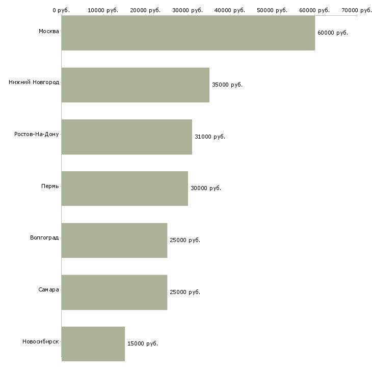 Поиск работы агент аренда недвижимости-Медиана зарплаты для вакансии «агент аренда недвижимости» в других городах