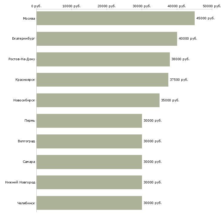 Поиск работы менеджер отдела продажам-Медиана зарплаты для вакансии «менеджер отдела продажам» в других городах
