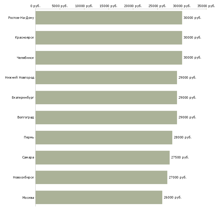 Поиск работы офис менеджер в компанию-Медиана зарплаты для вакансии «офис менеджер в компанию» в других городах