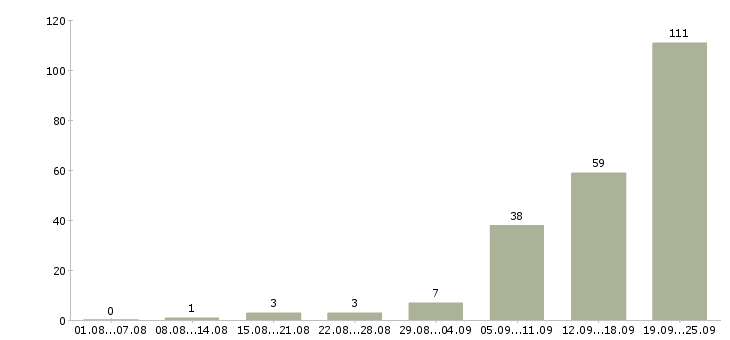 Работа менеджера по работе с клиентами Бурятия - Число вакансий Бурятия по специальности менеджера по работе с клиентами за 2 месяца