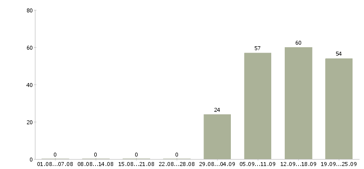 Работа консультант отдела Ингушетия - Число вакансий Ингушетия по специальности консультант отдела за 2 месяца