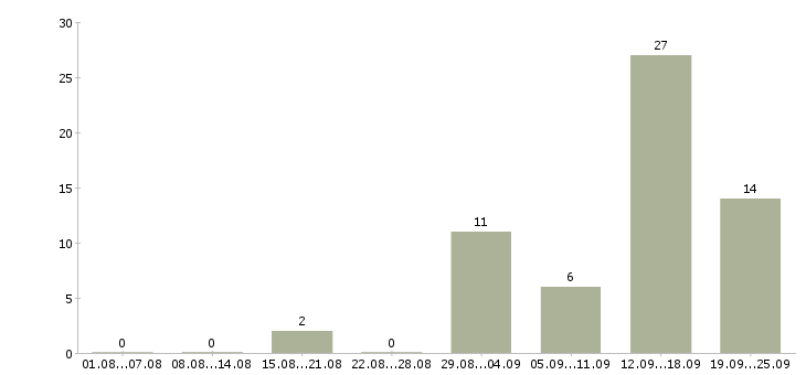 Работа менеджер по договорам Коми - Число вакансий Коми по специальности менеджер по договорам за 2 месяца