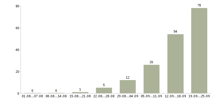 Работа менеджер по работе с объектами Ростов-на-дону - Число вакансий Ростов-на-дону по специальности менеджер по работе с объектами за 2 месяца