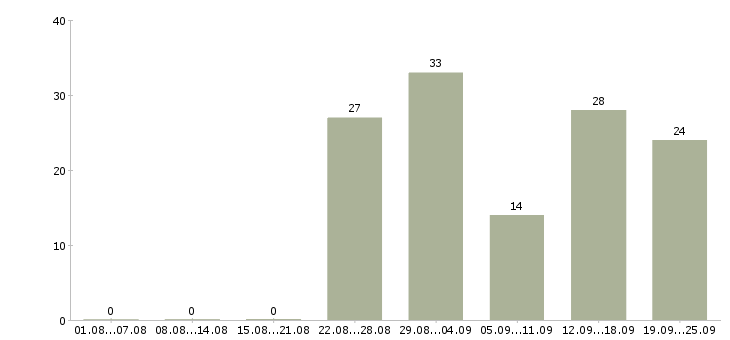 Работа агент аренда недвижимости Санкт-петербург - Число вакансий Санкт-петербург по специальности агент аренда недвижимости за 2 месяца