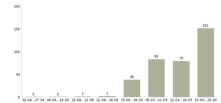 Работа подработка грузчиком Санкт-петербург - Число вакансий Санкт-петербург по специальности подработка грузчиком за 2 месяца