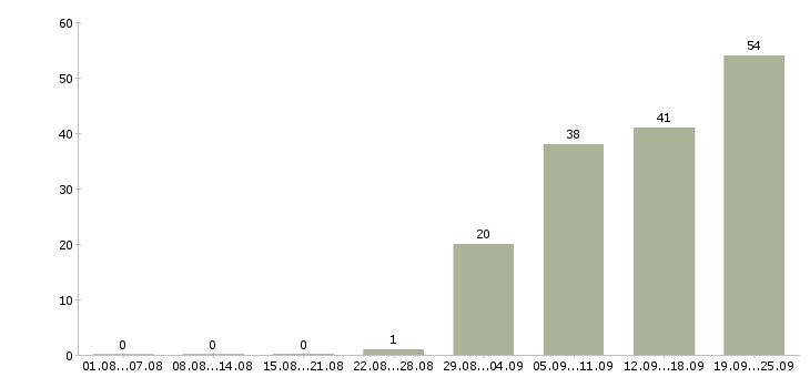 Работа специалист по автоматизации Санкт-петербург - Число вакансий Санкт-петербург по специальности специалист по автоматизации за 2 месяца
