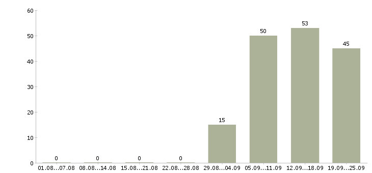 Работа менеджер оператор Северная осетия - Число вакансий Северная осетия по специальности менеджер оператор за 2 месяца
