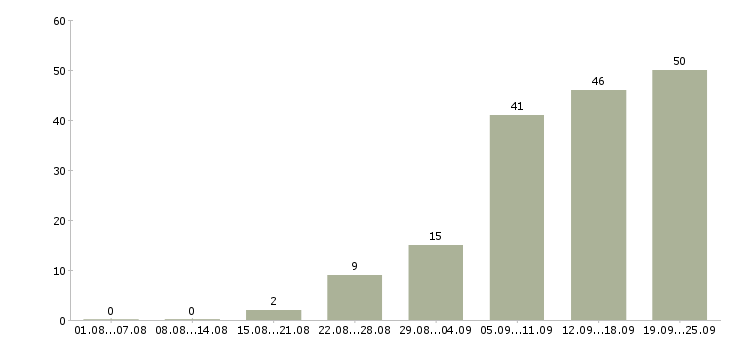 Работа менеджер по работе с рекламой Татарстан - Число вакансий Татарстан по специальности менеджер по работе с рекламой за 2 месяца