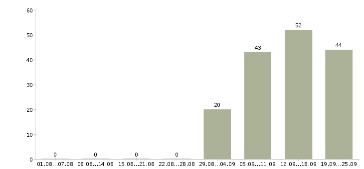Работа кассир продавец Хакасия - Число вакансий Хакасия по специальности кассир продавец за 2 месяца