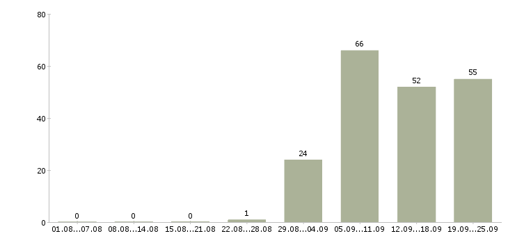 Работа инженер по в Архангельске - Число вакансий в Архангельске по специальности инженер по за 2 месяца