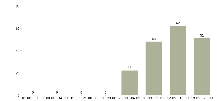 Работа менеджер в отдел по продажам в Астрахани - Число вакансий в Астрахани по специальности менеджер в отдел по продажам за 2 месяца