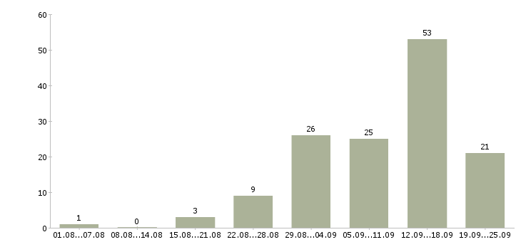 Работа с совмещением в Астрахани - Число вакансий в Астрахани по специальности с совмещением за 2 месяца