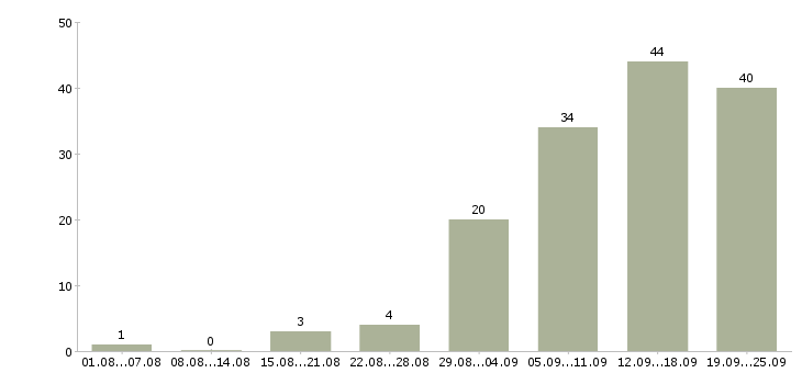 Работа сотрудник с обучением от компании в Астрахани - Число вакансий в Астрахани по специальности сотрудник с обучением от компании за 2 месяца