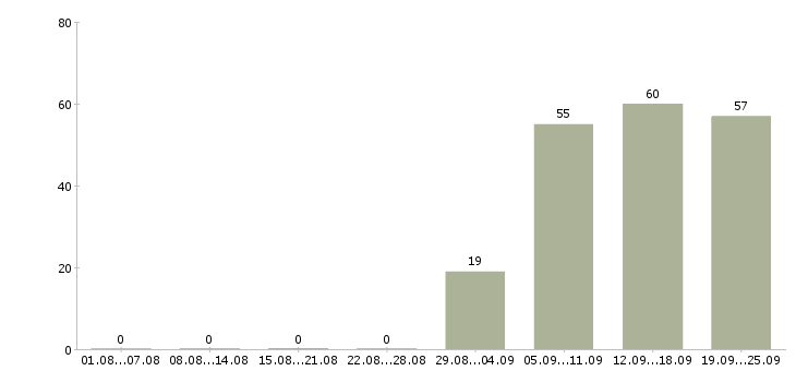 Работа помощник директора в Балаково - Число вакансий в Балаково по специальности помощник директора за 2 месяца