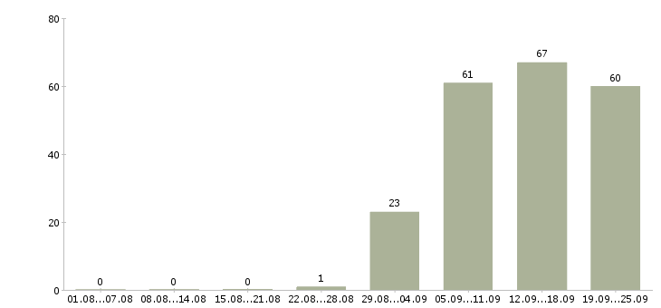 Работа директор по продажам продажи в Брянске - Число вакансий в Брянске по специальности директор по продажам продажи за 2 месяца