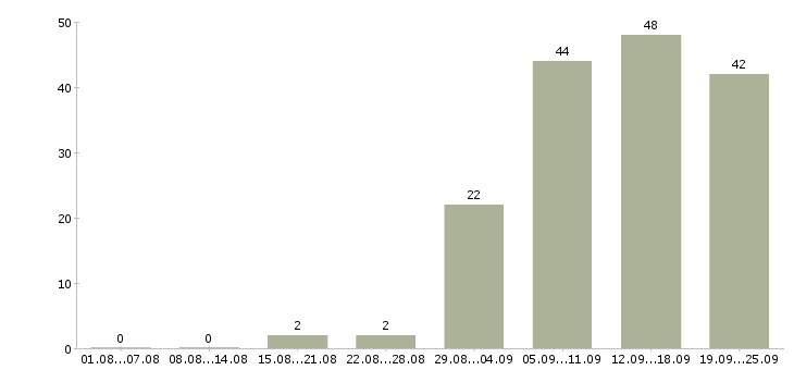 Работа консультант на пк в Брянске - Число вакансий в Брянске по специальности консультант на пк за 2 месяца