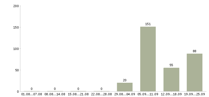 Работа строительство в Владивостоке - Число вакансий в Владивостоке по специальности строительство за 2 месяца